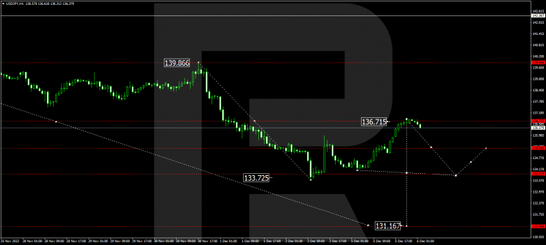 Forex Technical Analysis & Forecast 06.12.2022 USDJPY