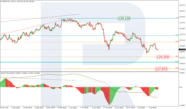 Fibonacci Retracements Analysis 14.07.2021 EURJPY_H4