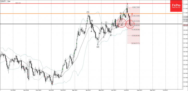 USDJPY Wave Analysis – 9 July, 20211