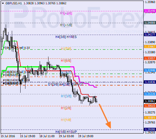 Analysis of Murray's level for GBP USD "British Pound to US Dollar" on July 20, 2016