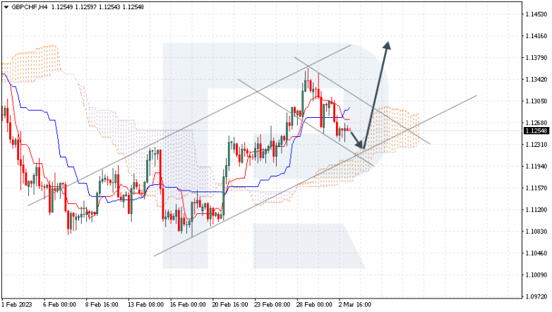 GBPCHF