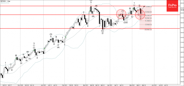 WTI oil Wave Analysis 17 May, 2021