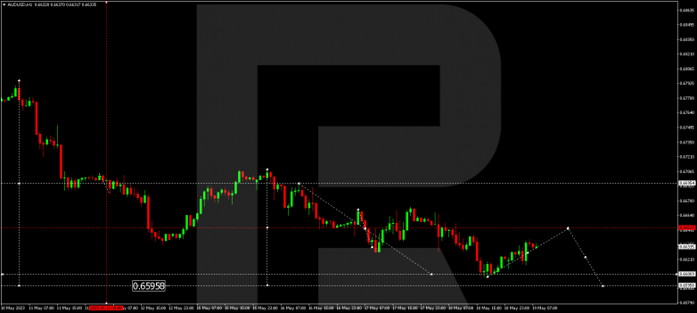 Technical Analysis & Forecast 19.05.2023 AUDUSD
