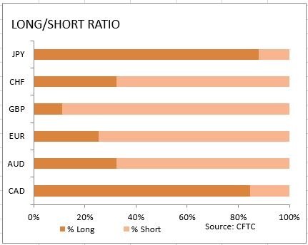 market sentiment ratio long short positions