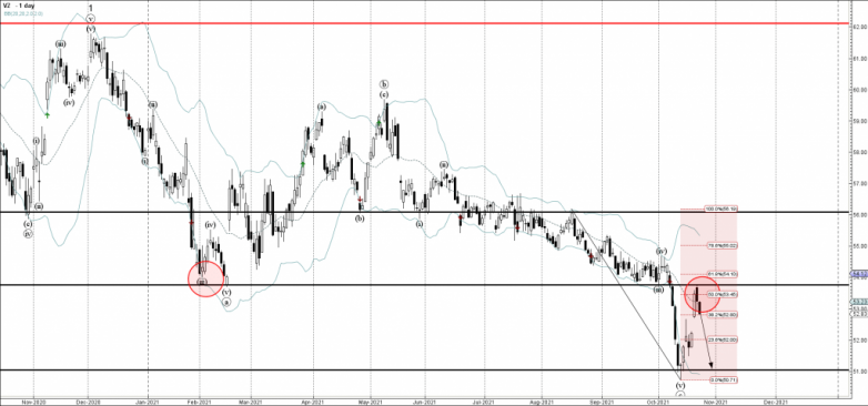 Verizon Wave Analysis – 22 October, 2021