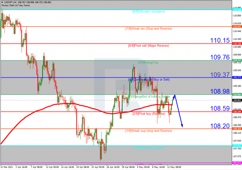 Murrey Math Lines 12.05.2021 USDJPY_H4