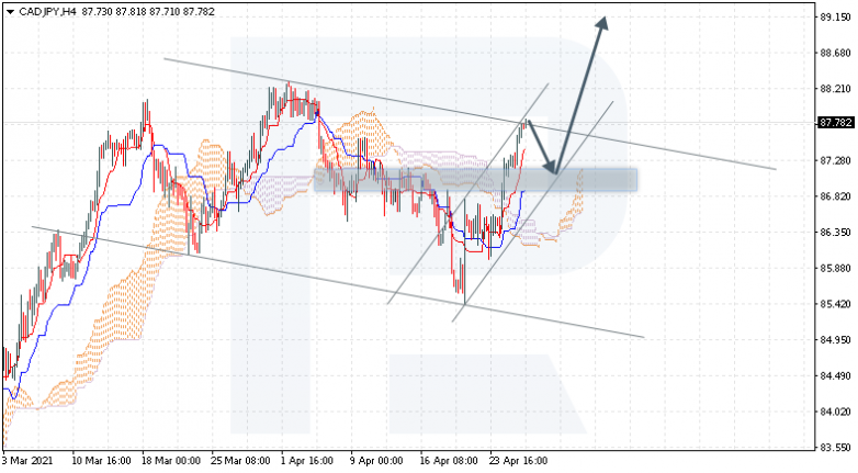 Ichimoku Cloud Analysis 28.04.2021 CADJPY