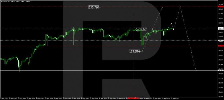 Technical Analysis & Forecast 22.04.2024 USDJPY