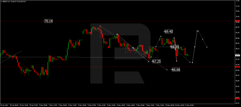 Forex Technical Analysis & Forecast 11.05.2021 BRENT