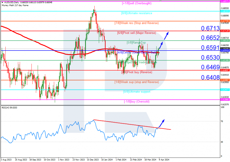 Murrey Math Lines 09.04.2024 AUDUSD