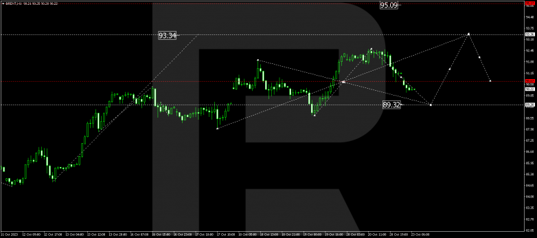 Technical Analysis & Forecast 23.10.2023 BRENT