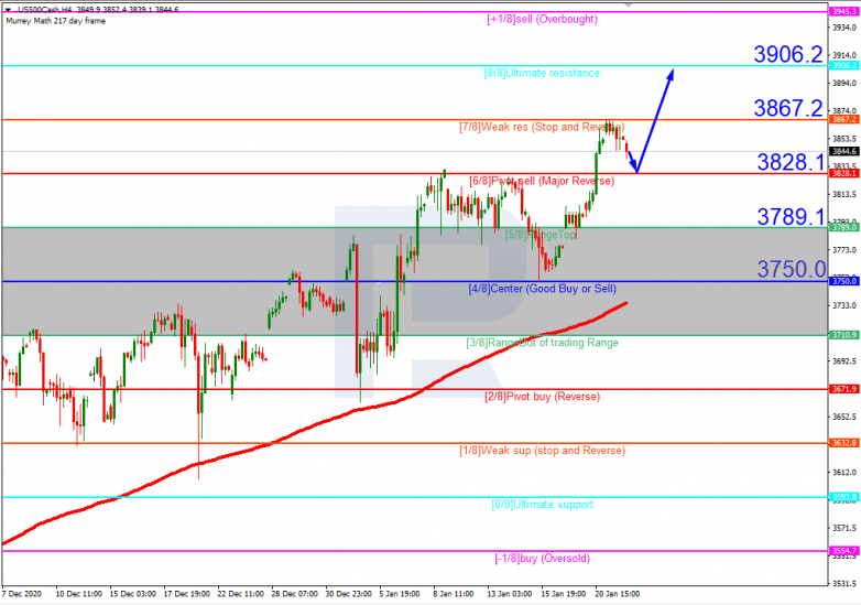 Murrey Math Lines 22.01.2021 S&P 500_H4