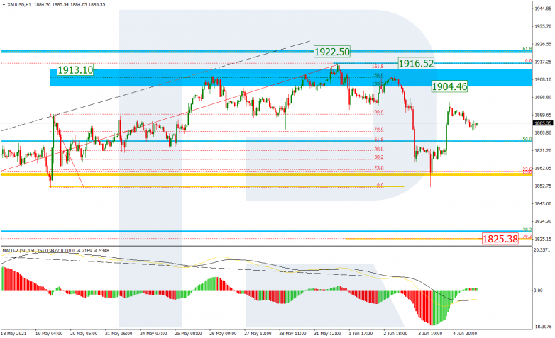 Fibonacci Retracements Analysis 07.06.2021 GOLD_H1