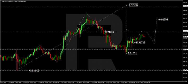 Forex Technical Analysis & Forecast 13.09.2021 USDCHF