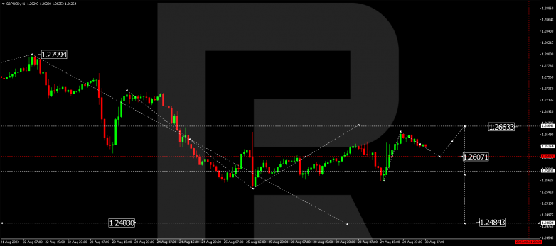 Technical Analysis & Forecast 30.08.2023 GBPUSD