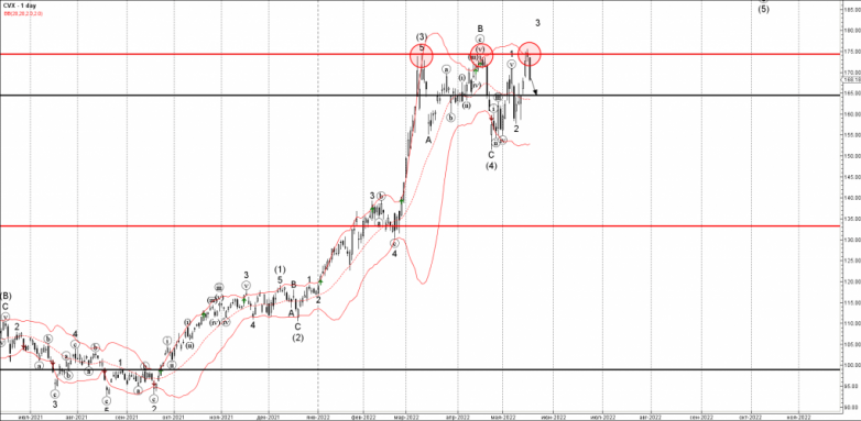 Chevron Wave Analysis – 18 May, 2022