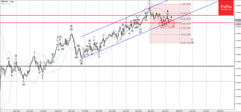 GBPUSD Wave Analysis 9 April, 2021