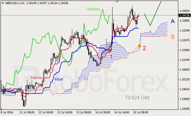 Analysis of Ichimoku Indicator for GBP/USD and GOLD on 15.07.2016