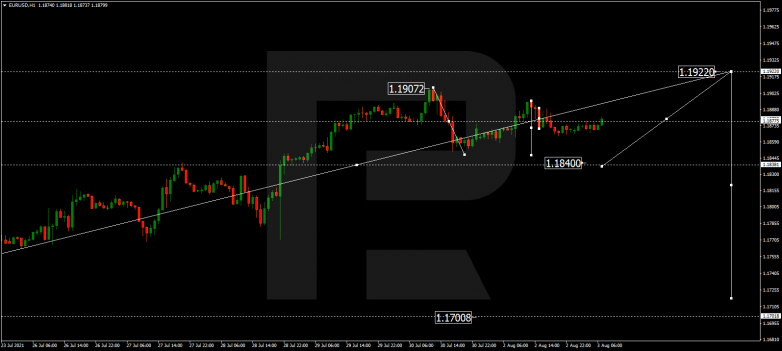 EURUSD