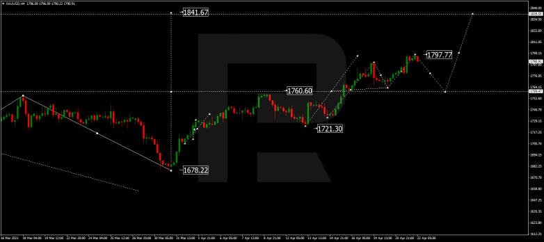 Forex Technical Analysis & Forecast 22.04.2021 GOLD