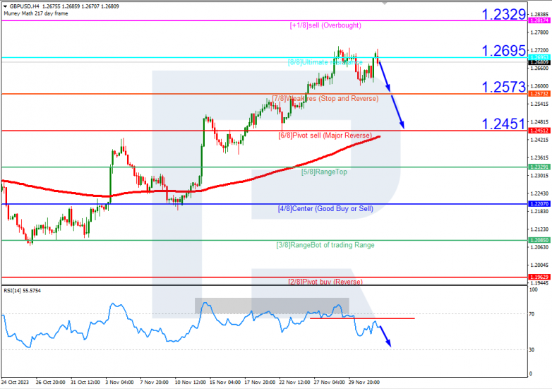 Murrey Math Lines 04.12.2023 GBPUSD