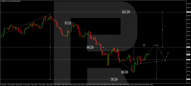 Forex Technical Analysis & Forecast 01.12.2022 BRENT