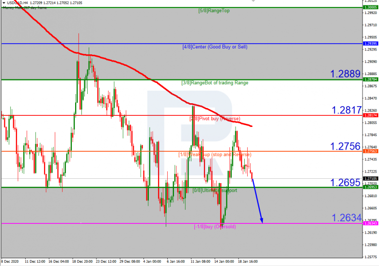 Murrey Math Lines 20.01.2021 USDCAD_H4