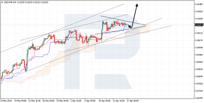 Ichimoku Cloud Analysis 17.04.2024 USDCHF