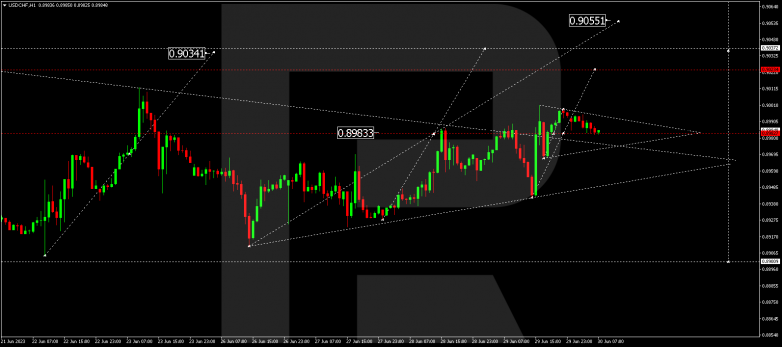 Technical Analysis & Forecast 30.06.2023 USDCHF