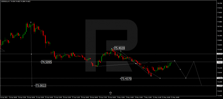 Forex Technical Analysis & Forecast 13.05.2021 USDRUB