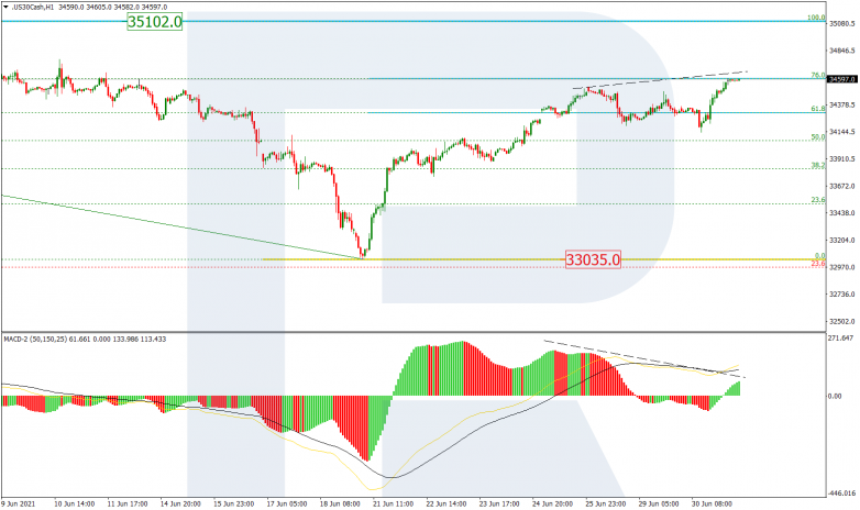 Fibonacci Retracements Analysis 01.07.2021 DOWJONES_H1