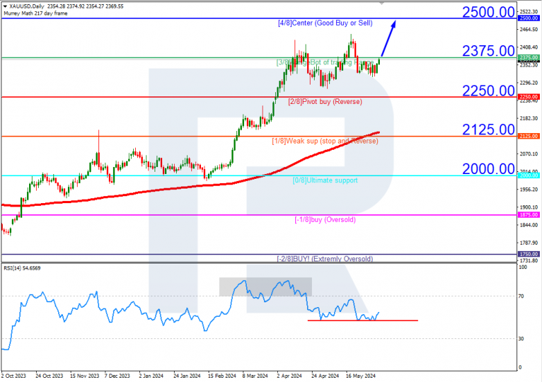 Murrey Math Lines 06.06.2024 XAUUSD
