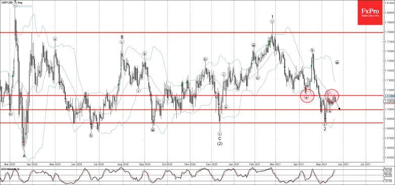 GBPCAD Wave Analysis 20 May, 2021