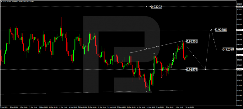 Forex Technical Analysis & Forecast 10.01.2022 USDCHF