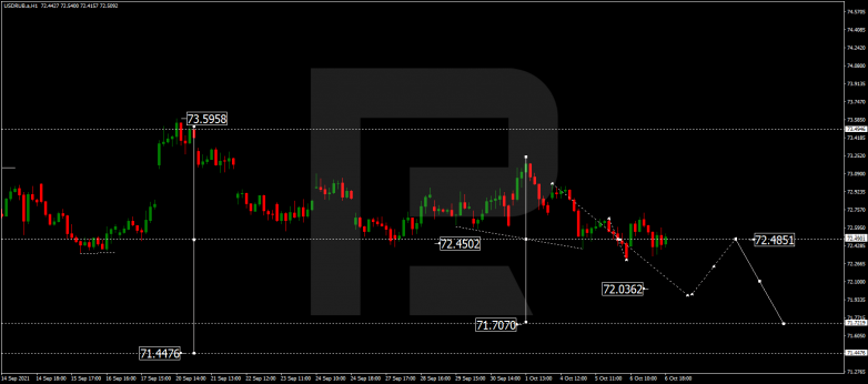 Forex Technical Analysis & Forecast 07.10.2021 USDRUB