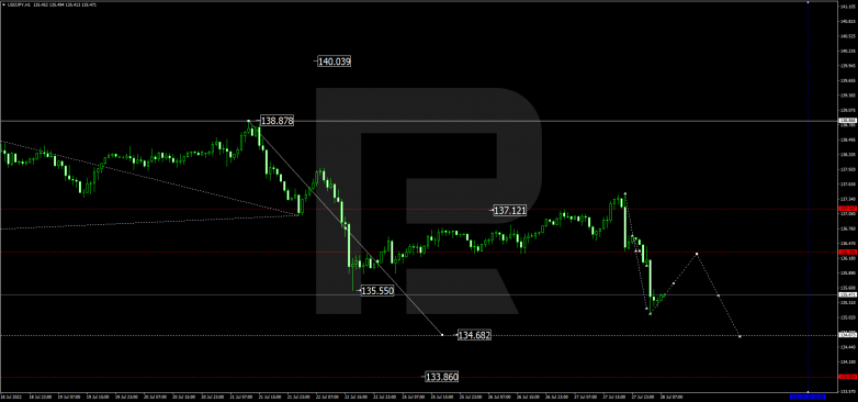 Forex Technical Analysis & Forecast 28.07.2022 USDJPY