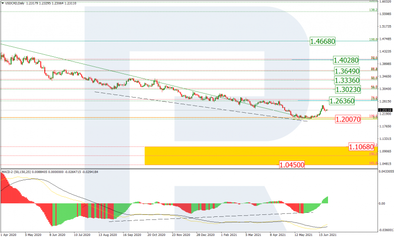 Fibonacci Retracements Analysis 25.06.2021 USDCAD_D1