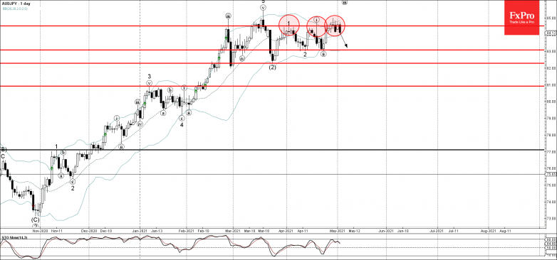 AUDJPY Wave Analysis 4 May, 2021