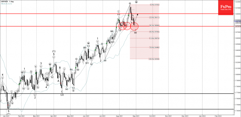 GBPAUD Wave Analysis – 30 August, 2021