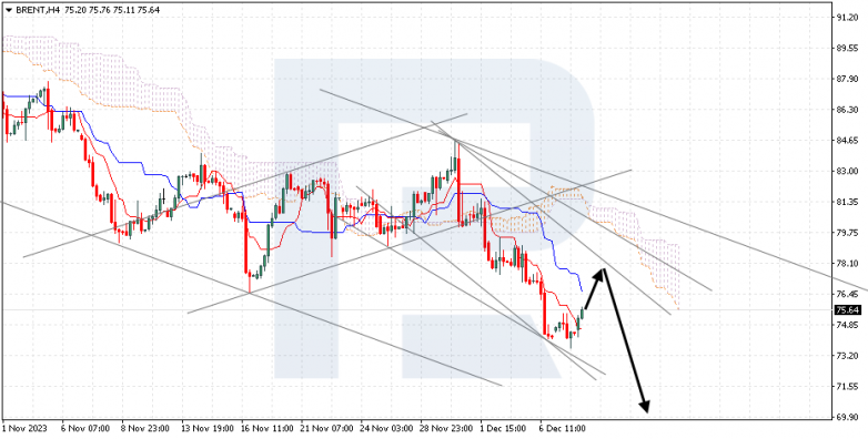 Ichimoku Cloud Analysis 08.12.2023 BRENT