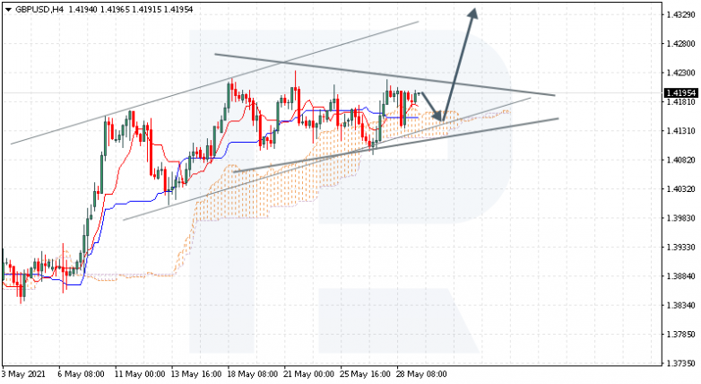 Ichimoku Cloud Analysis 31.05.2021 GBPUSD