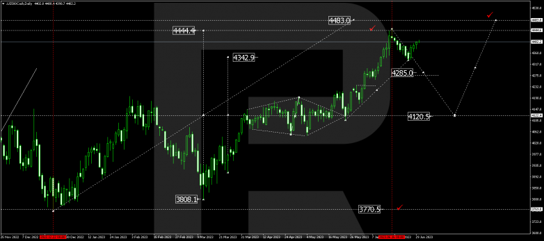 Technical Analysis & Forecast for July 2023 S&P 500