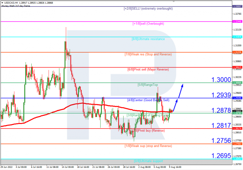 Murrey Math Lines 10.08.2022 USDCAD_H4