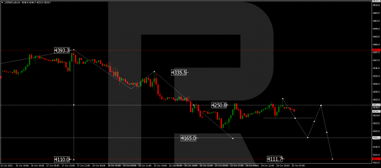 Technical Analysis & Forecast 25.10.2023 S&P 500