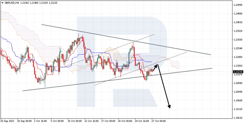 Ichimoku Cloud Analysis 27.10.2023 GBPUSD