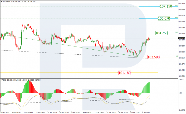 Fibonacci Retracements Analysis 12.01.2021 USDJPY_H4