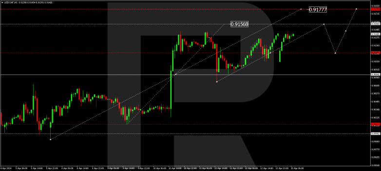 Technical Analysis & Forecast 15.04.2024 USDCHF