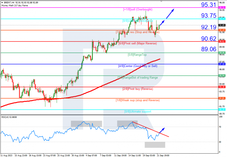 Murrey Math Lines 22.09.2023 Brent_H4