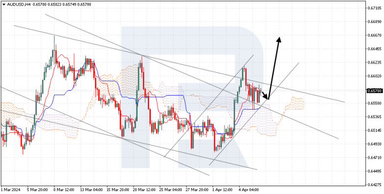 Ichimoku Cloud Analysis 08.04.2024 AUDUSD