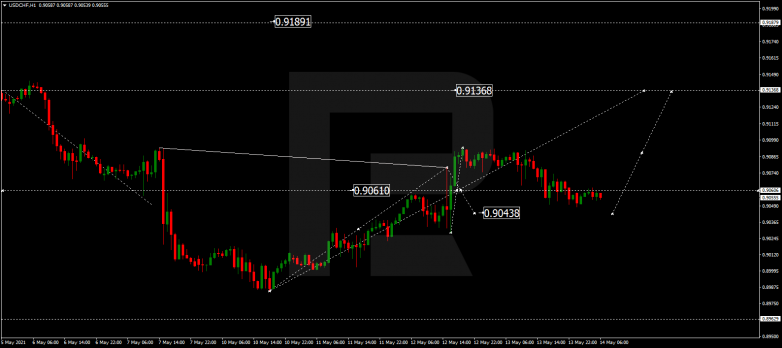 Forex Technical Analysis & Forecast 14.05.2021 USDCHF